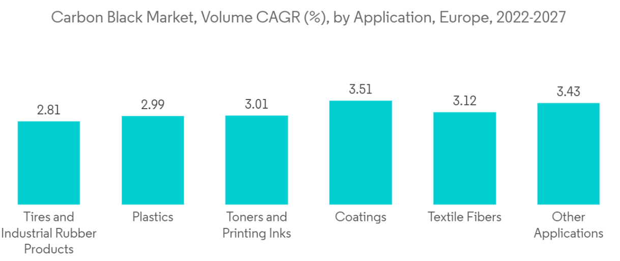Europe Carbon Black Market Trends Europe Carbon Black Market - Carbon Black Market, Volume CAGR (%), by Application, Europe, 2022-2027